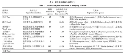 贵州湄潭湄江湿地植物多样性研究