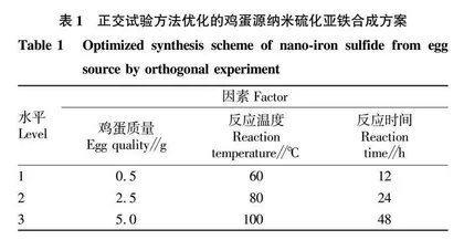 鸡蛋源纳米硫化亚铁的合成及其对尖孢镰刀菌引起的囊肿的治疗作用