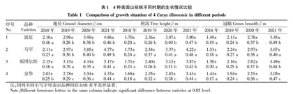 4种美国山核桃在大渡河上游河谷地区的引种研究