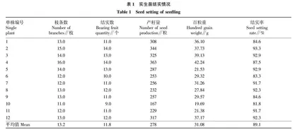 几个油用型牡丹新种质选育研究