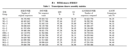 小麦返青期白叶性状的转录组学分析
