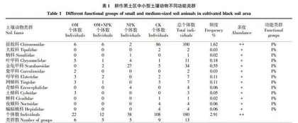 不同施肥方式对耕地黑土中小型土壤动物功能类群的影响