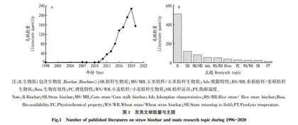 基于文献计量的秸秆生物炭研究进展