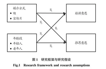 基于虚拟现实技术的农业文化遗产地旅游营销效果研究
