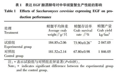 表达表皮生长因子酿酒酵母对长江水系中华绒螯蟹生长性能•免疫功能和肠道发育的影响
