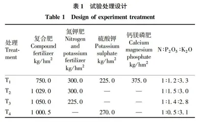 不同复合肥配施对KRK26烤烟品种经济性状和烟叶化学品质的影响