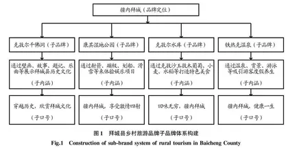 拜城县乡村旅游品牌建设研究