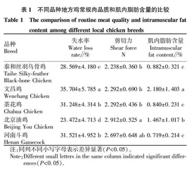 不同地方鸡品种肉品质的比较研究