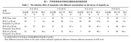 斯氏线虫对枸杞红瘿蚊幼虫侵染能力及存活能力研究