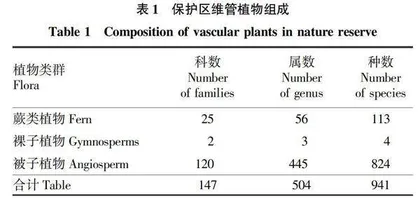 双河磨南德水源林自然保护区植被类型调查研究