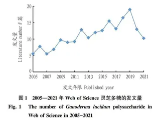 基于CiteSpace知识图谱的灵芝多糖研究热点与趋势分析