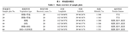 平朔矿区生态重建区域土壤障碍层次障碍因子研究