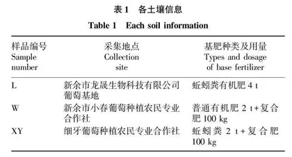 蚯蚓粪有机肥对葡萄园土壤理化性状的影响