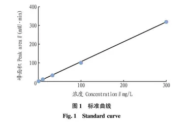 罗丹明B在3种作物中传导能力研究