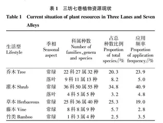 福州三坊七巷植物景观特征及其绿色修补策略研究