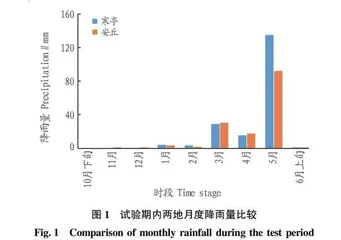 保水剂对旱地冬小麦生长发育和产量的影响