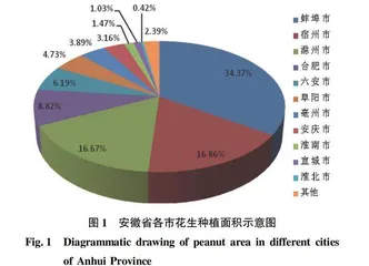 安徽省花生产业现状•存在问题及对策