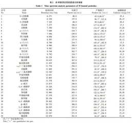 气相色谱-串联质谱法同时测定当归中35种禁用农药残留量