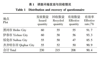 黑龙江省绿色大豆生产管理体系构建的影响因素分析