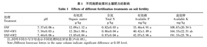 有机氮部分替代无机氮对高砂土西瓜产量•品质和土壤肥力的影响