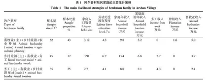 哈萨克族牧民参与乡村旅游对可持续生计的影响研究