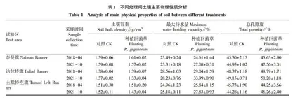 巨菌草对内蒙古引种区土壤理化性质的影响