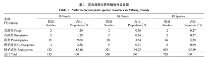 云南宜良县野生药用植物资源调查与分析