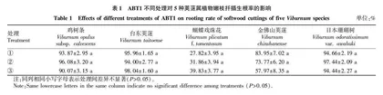 ABT1对5种荚蒾属植物嫩枝扦插生根的影响