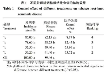 大蒜秸秆对烟草根结线虫病及根际土壤理化性状的影响
