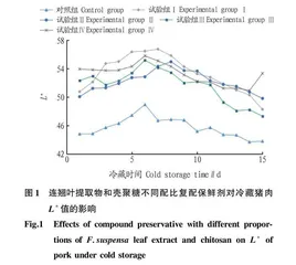 连翘叶提取物和壳聚糖不同配比复配保鲜剂对冷藏猪肉的保鲜作用研究