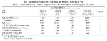 我国不同气候区油用牡丹生态系统服务价值评估