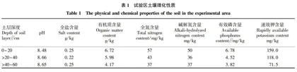不同滴灌量对黄花菜生长和产量的影响