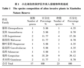 黑龙江小北湖国家级自然保护区外来入侵植物研究