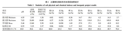海南省农产品基地土壤理化指标和主要无机元素监测与评价