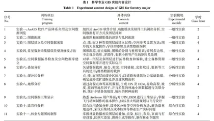 多学科交叉的林业地理信息系统教学改革与实验设计