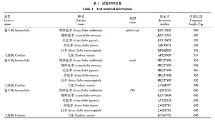 基于不同基因的苍术属遗传多样性分析