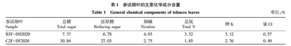 外加水溶性糖对卷烟烟气成分释放量的影响