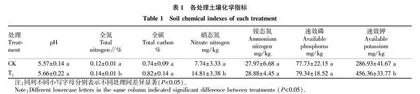 哈茨木霉对商洛烟区植烟土壤细菌多样性的影响