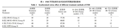 不同FSH处理方法对多浪羊FSH、LH、E2和P4激素水平及发情的影响