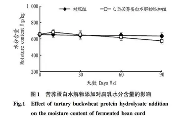 苦荞蛋白水解物对腐乳理化品质及生物胺形成的影响