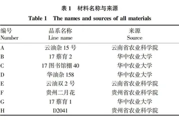 肇庆市油菜引种比较研究