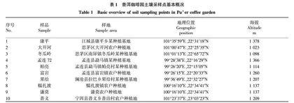 咖啡土壤的中量和微量元素含量与咖啡豆杯测品质的相关性分析
