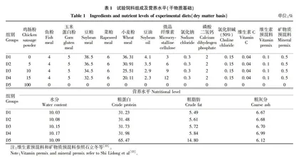 饲料中添加不同水平的鸡肠粉对鲤肠道菌群结构的影响