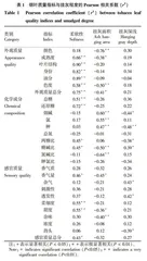 基于偏最小二乘回归的挂灰程度和柔软性对烟叶质量的影响分析
