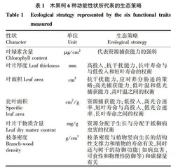 木果柯功能性状的种内变异及其与遗传•环境和个体发育的关系
