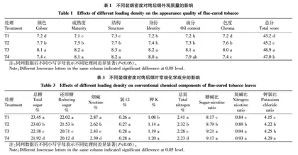 装烟密度对抚州烤后烟叶品质的影响