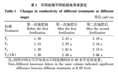褐煤基调理剂和悬浮肥对烤烟幼苗生长发育的影响