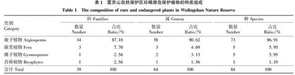 河北雾灵山国家级自然保护区珍稀濒危植物研究