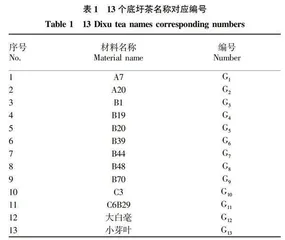底圩茶风干叶香气的判别分析