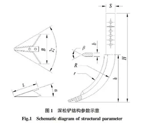深松参数对双翼深松铲耕作阻力影响的仿真分析